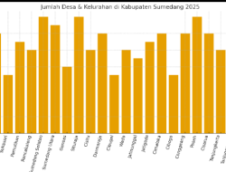 Daftar Lengkap Desa di Kabupaten Sumedang 2025